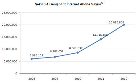 Türkiye’de  internet abonesi ne kadar?