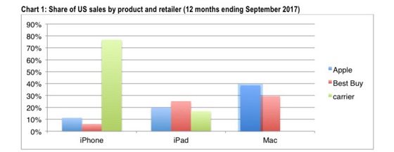 Apple store