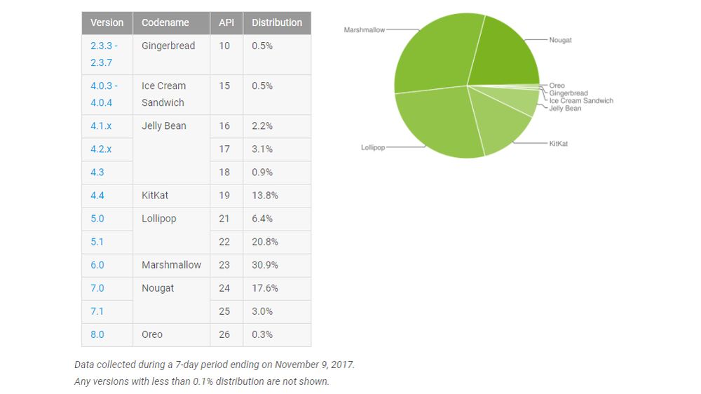 Android 8.0 Oreo