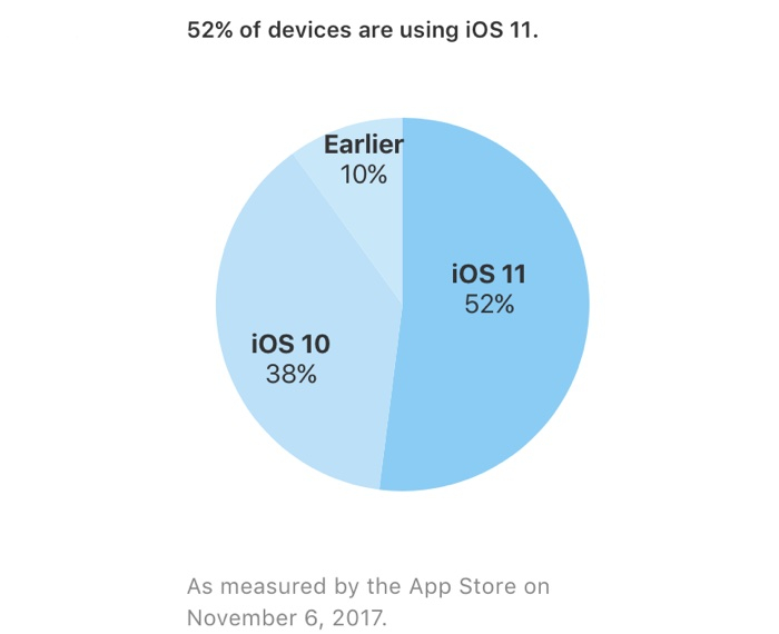 iOS 11