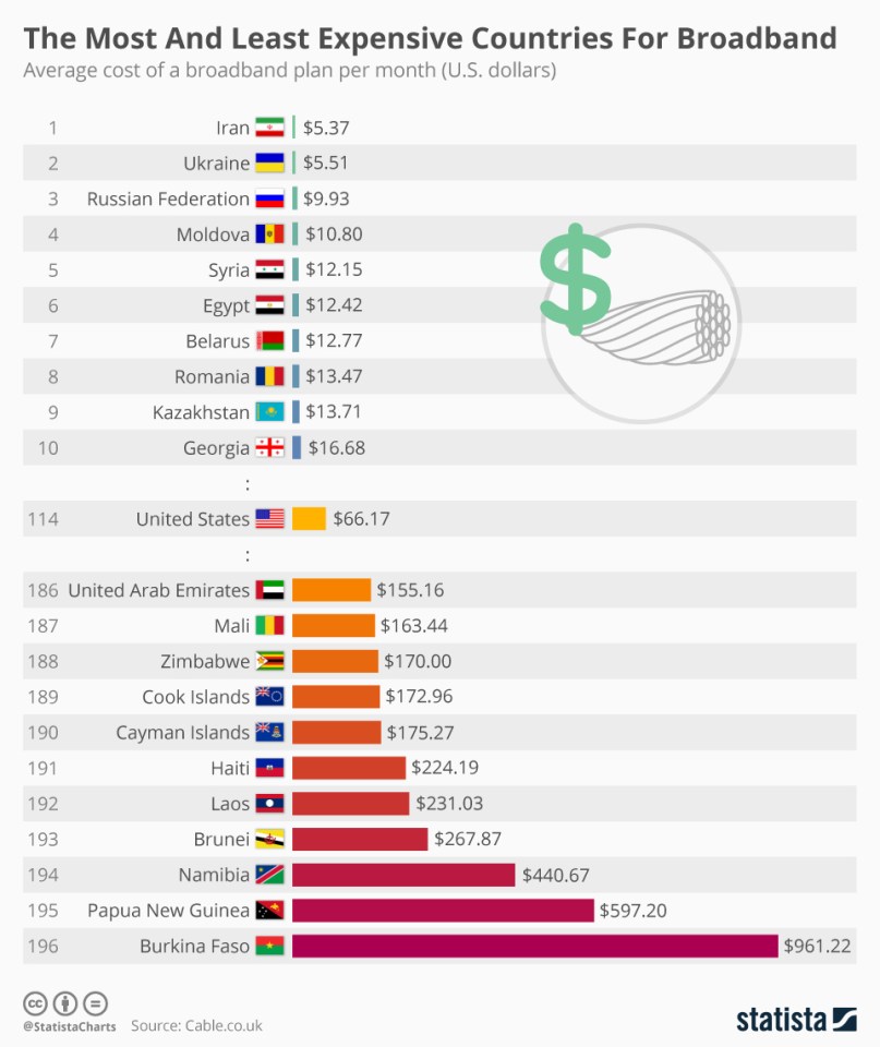 dünyada internet fiyatları