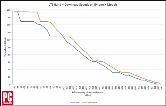 Qualcomm LTE modemi