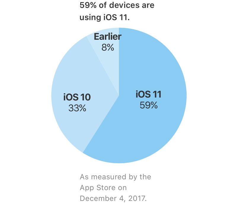 iOS 11