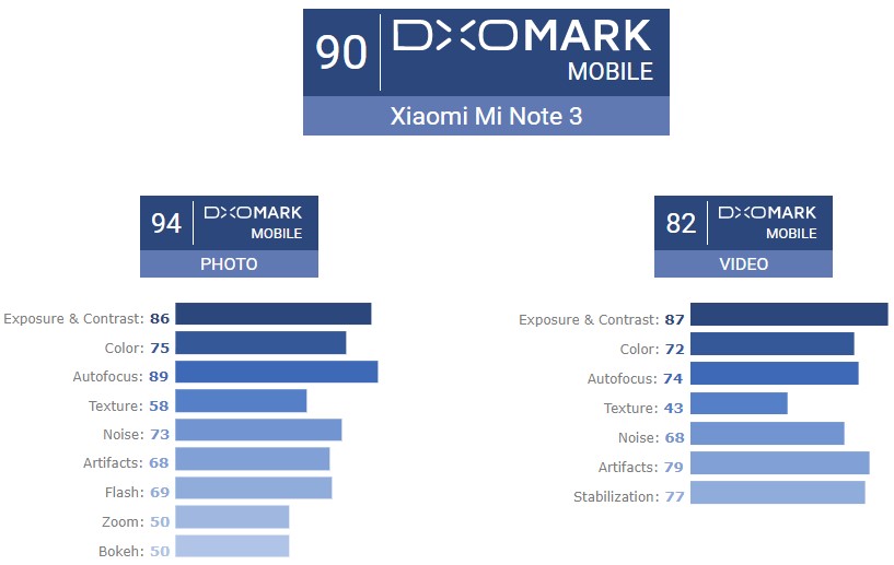 Mi Note 3 - DxOMark