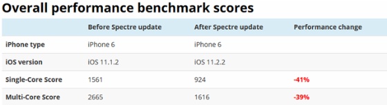 iOS 11.2.2