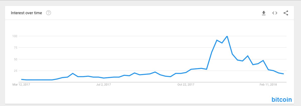 Bitcoin arama trendi