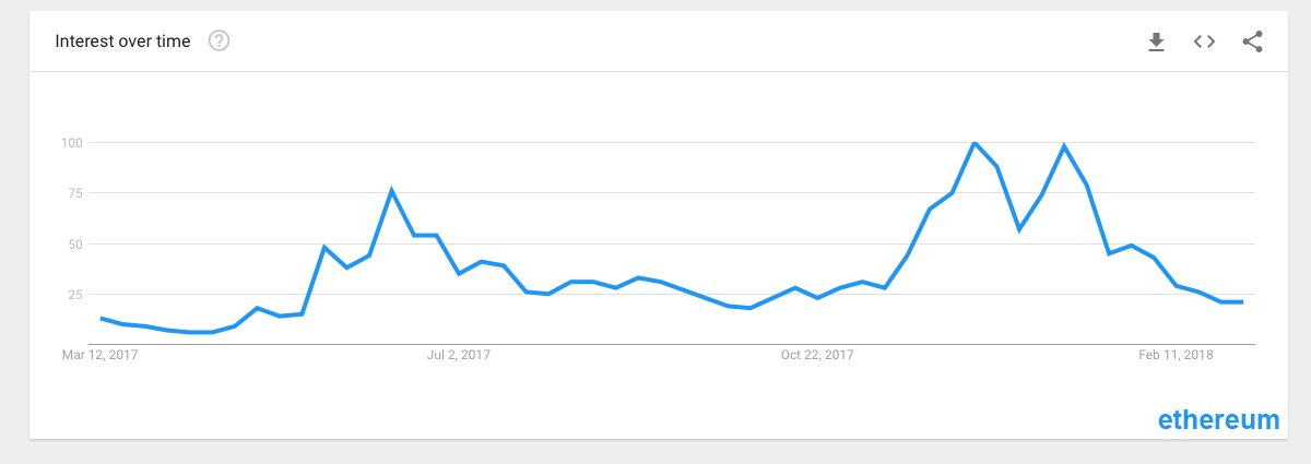 Ethereum arama trendi