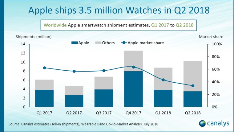 Apple Watch satışları