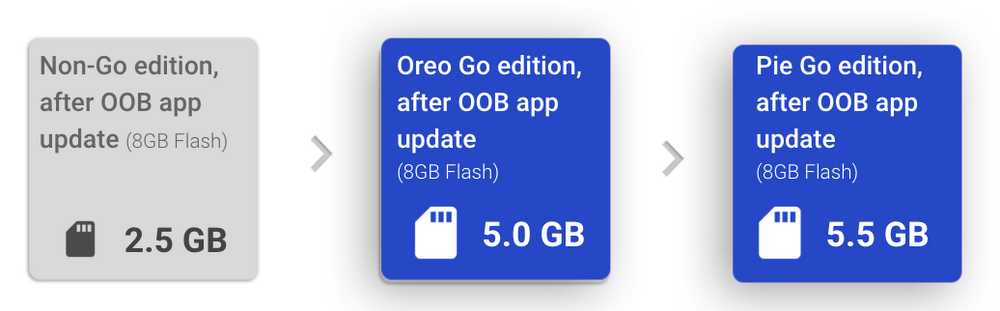 Android 9 Pie Go
