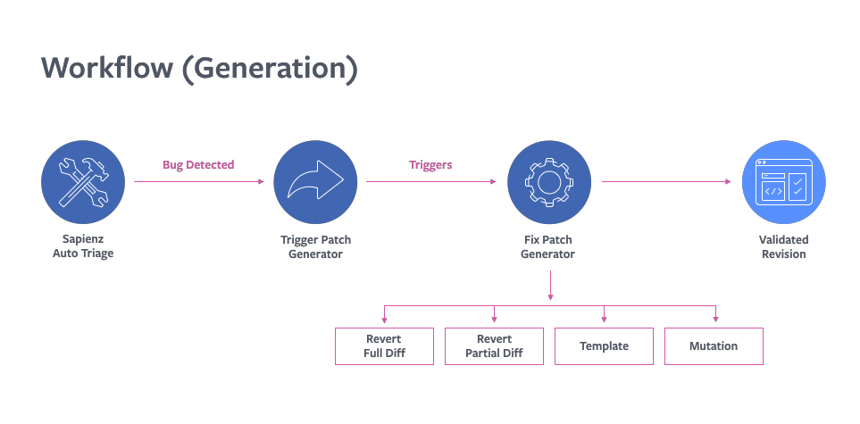 sapfix sdn