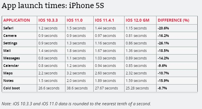 iOS 12