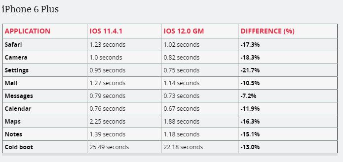 iOS 12
