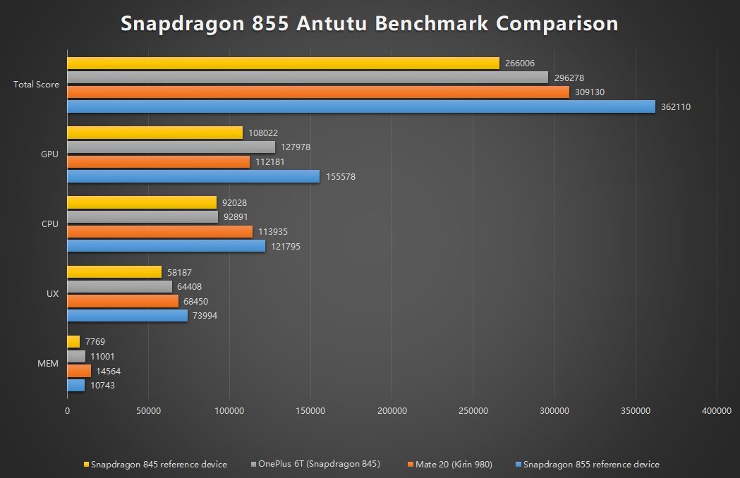 Snapdragon 855 iPhone XS