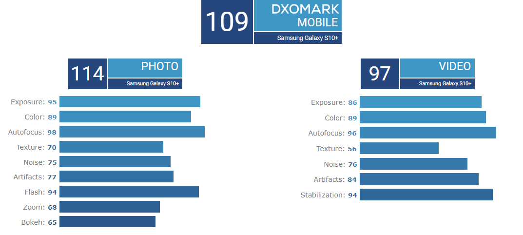 Samsung Galaxy S10 Plus DxOMark puanı