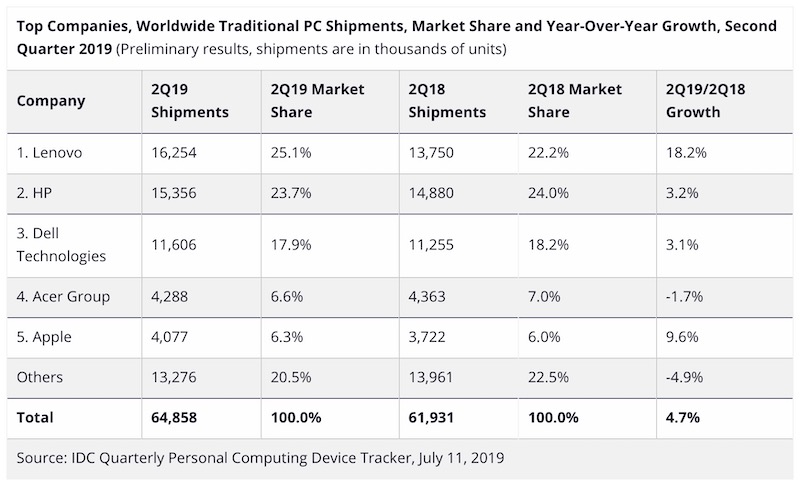 Laptop satışları 2019 sdn