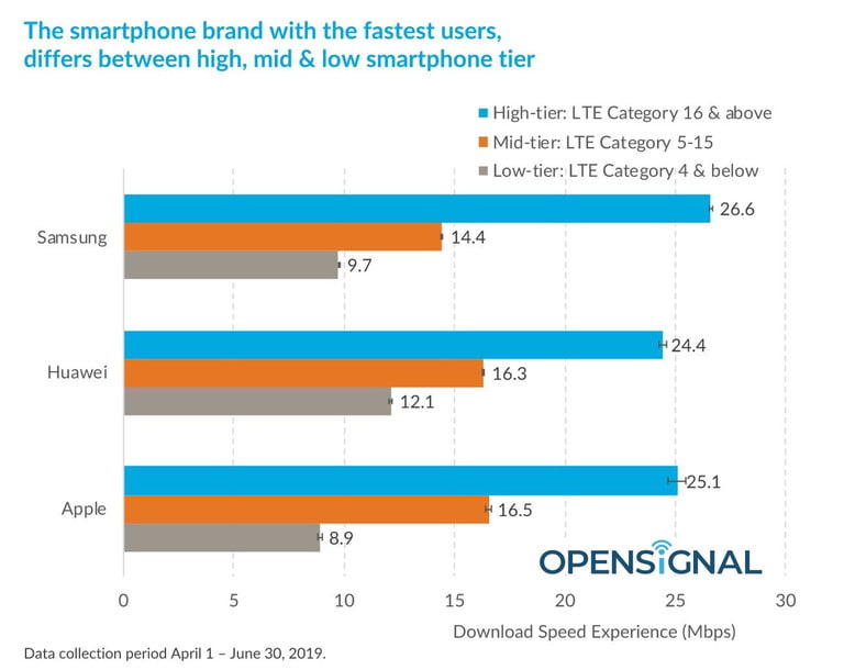 OpenSignal indirme hızları