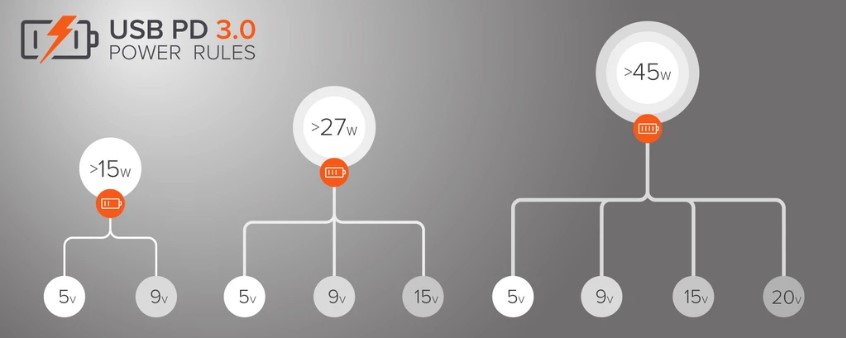 Google, USB-PD 3.0 ile 45W şarj imkanı sunuyor