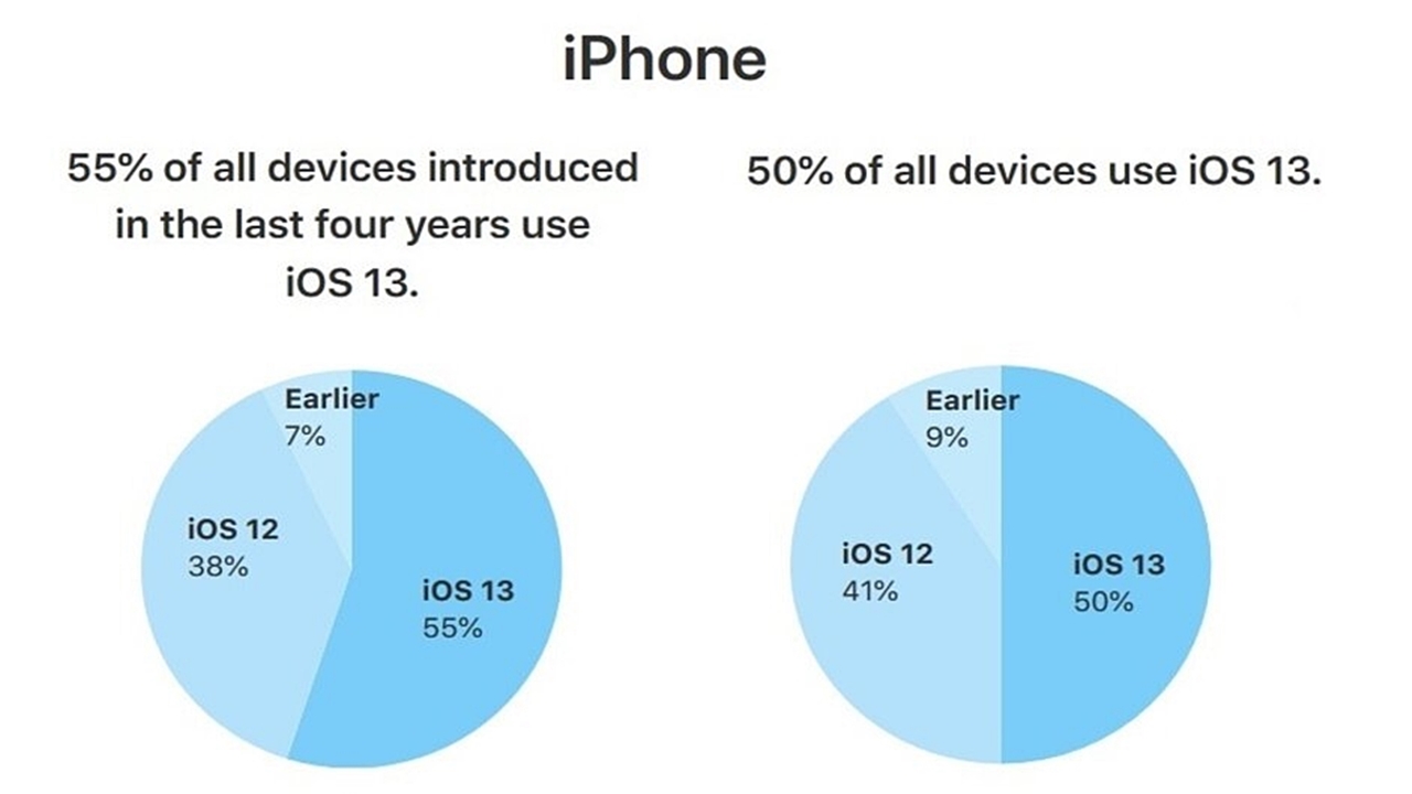 iPhone kullanıcıları
