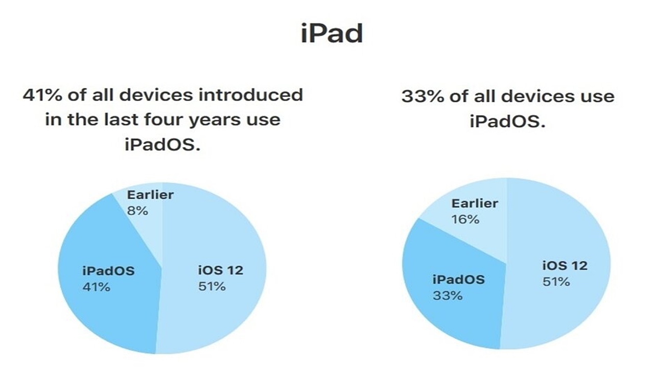 iPhone kullanıcıları iOS 13 güncellemesi için ne söylüyor ...