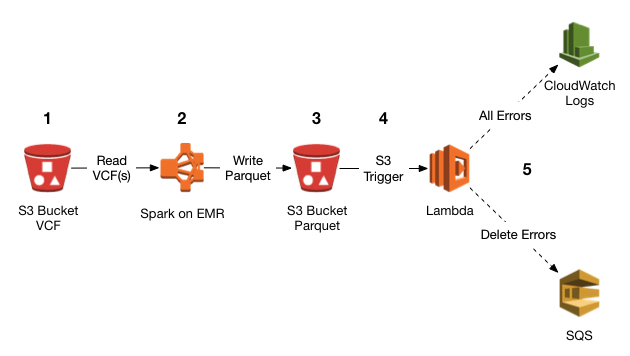 amazon s3 erişim noktaları