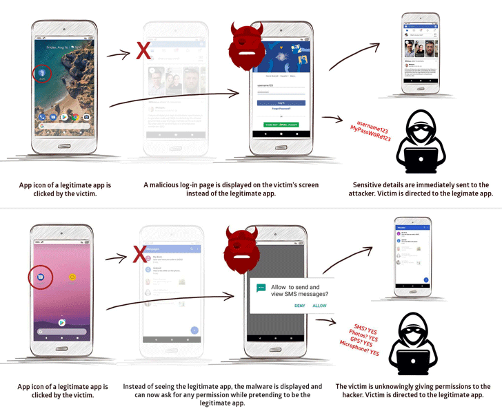 Android zararlı yazılımı çalışma mantığı