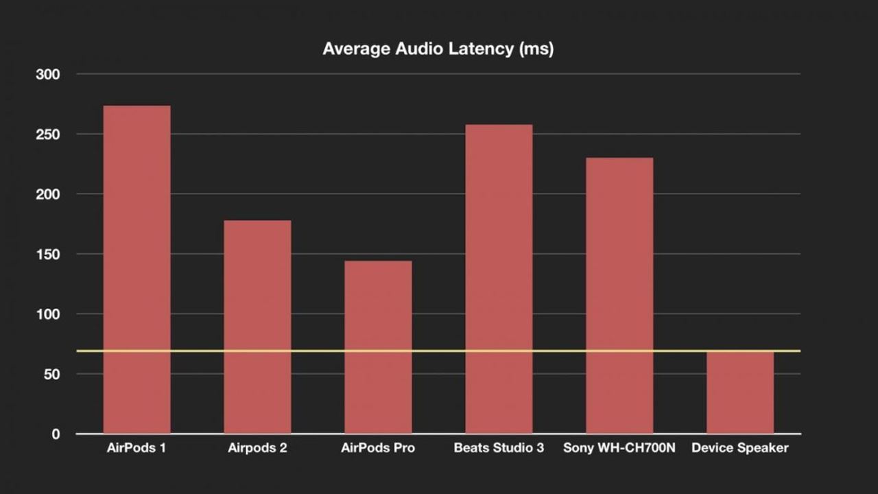 Apple AirPods Pro gecikme süresi
