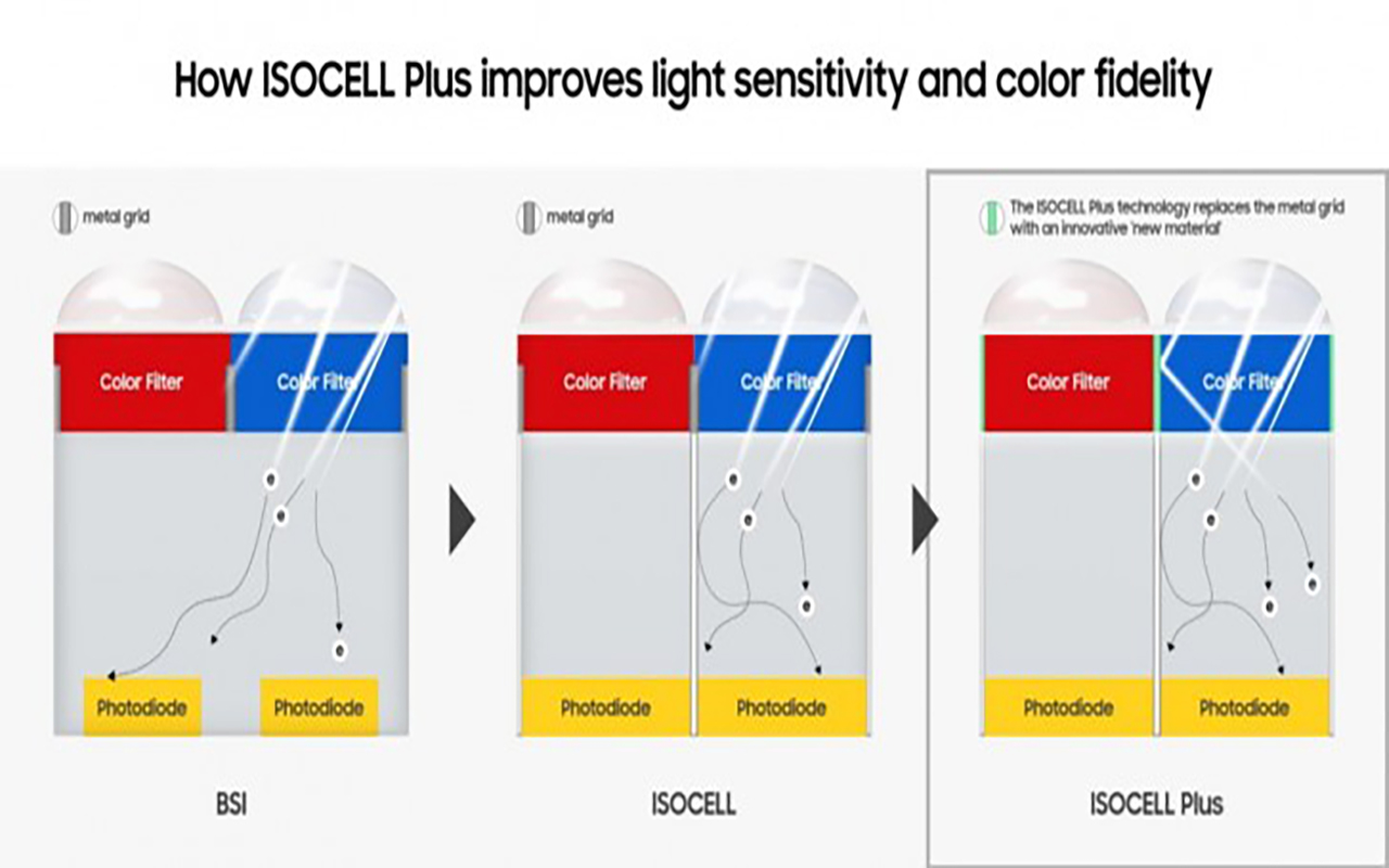 Samsung ISOCELL Bright HMX