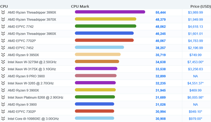 AMD Ryzen Threadripper 3990X performans testi