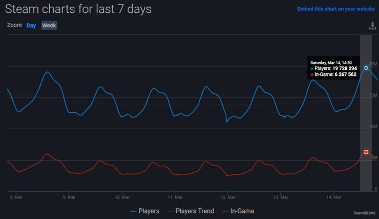 Steam anlık kullanıcı rekoru kırdı