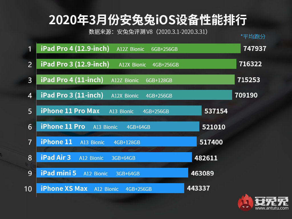 iPhone SE 2020 performansı