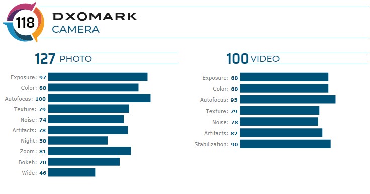 Galaxy S20 Plus DxOMark puanı