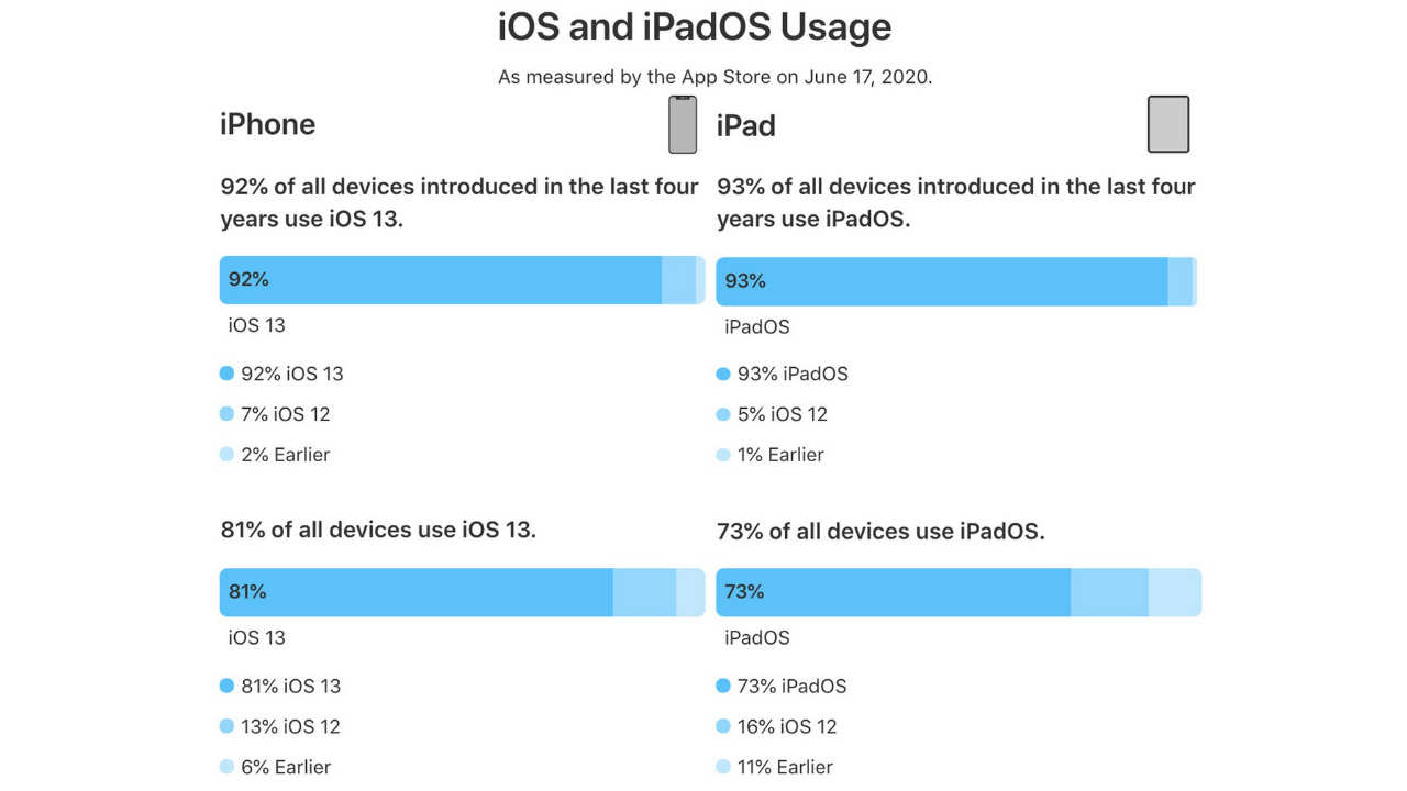 apple-ios-13-ile-buyuk-bir-basari-yakaladi-2.jpg