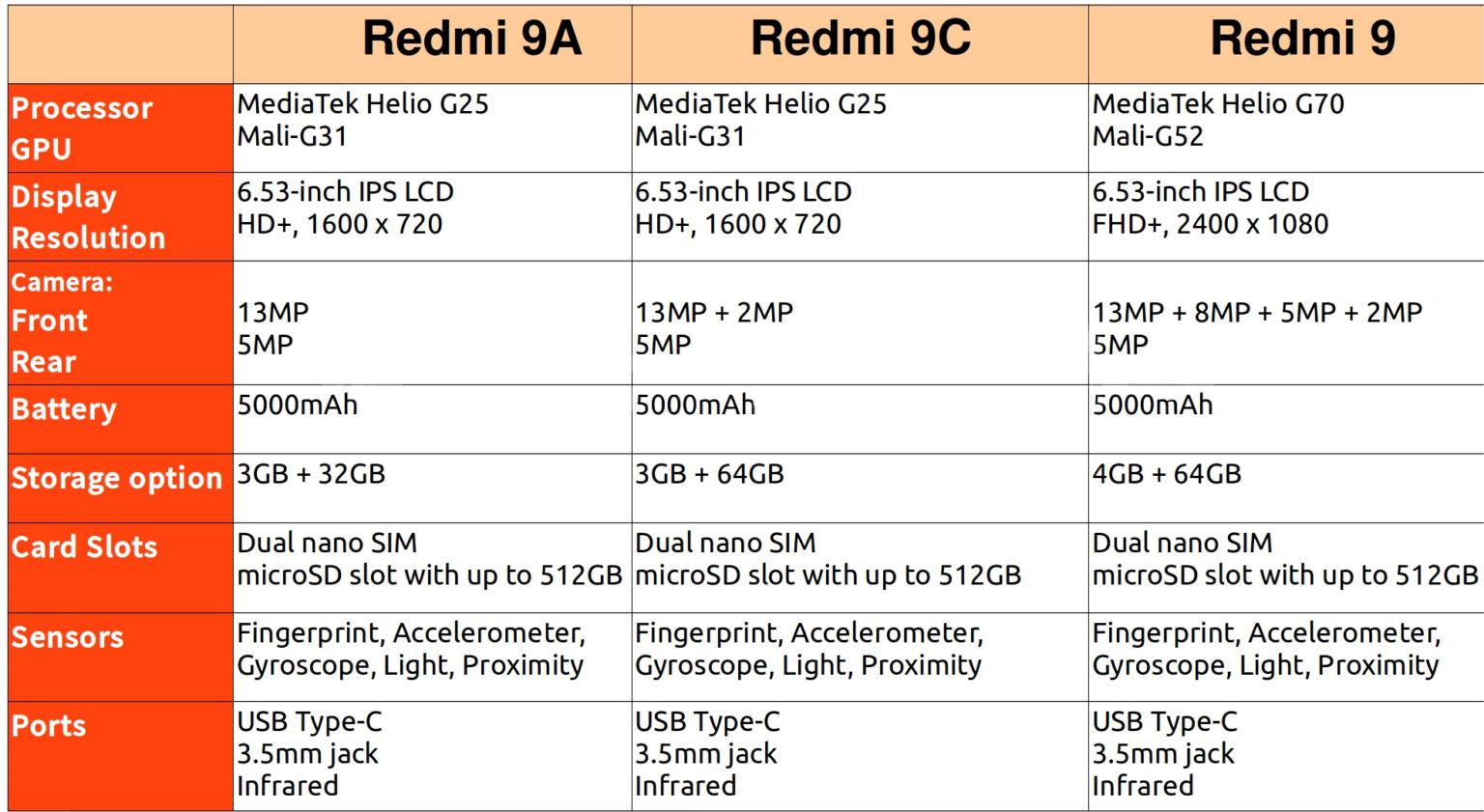 Редми 9 с нфс. Redmi 9 процессор. Сяоми редми 9 характеристики. Redmi 9a параметры. Redmi 9c характеристики.