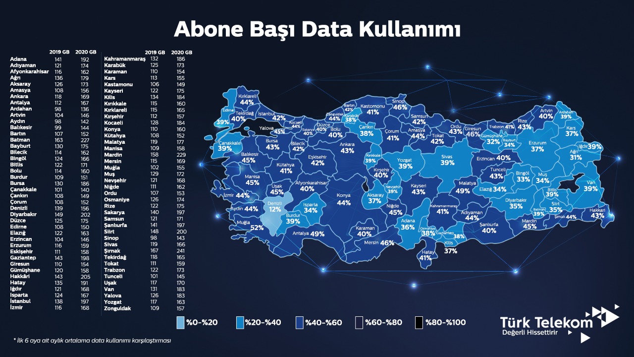 data kullanımı