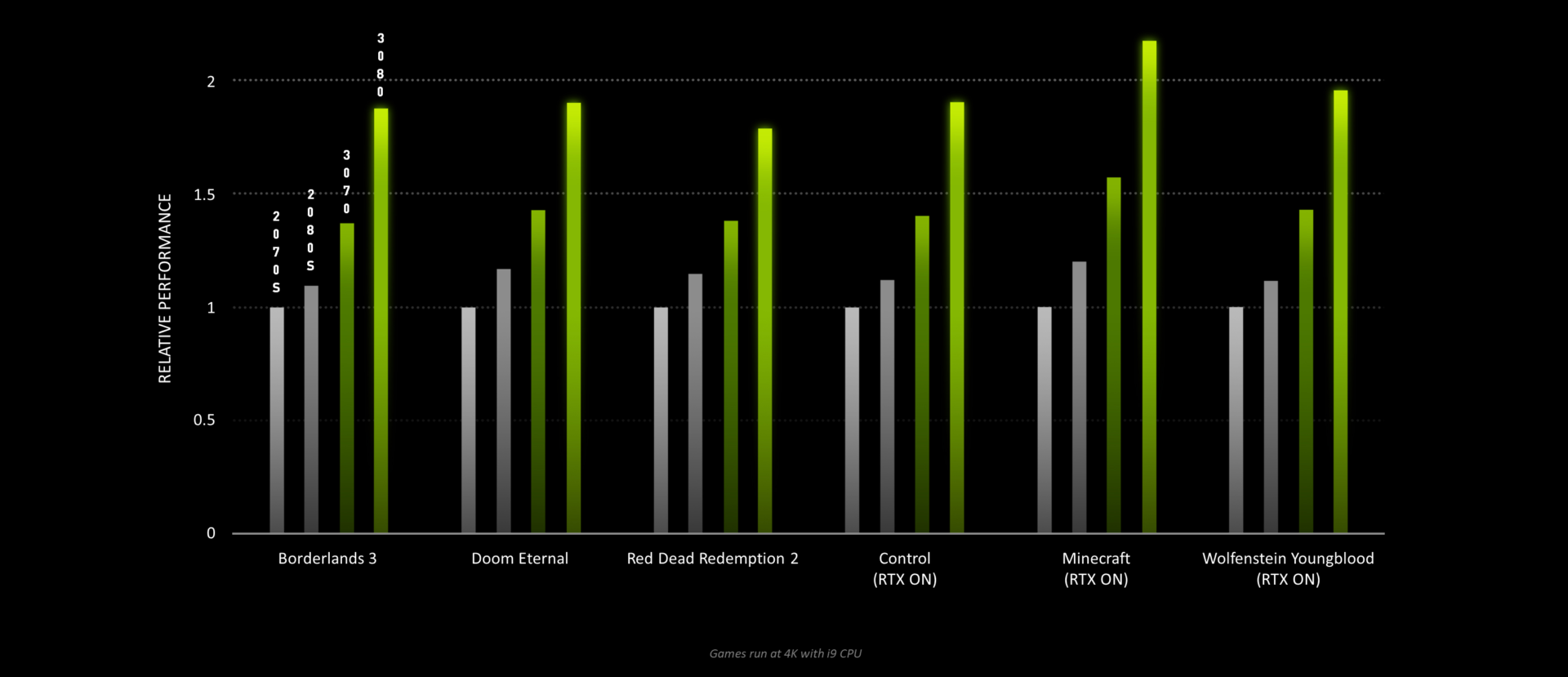 rtx 3080, rtx 2080