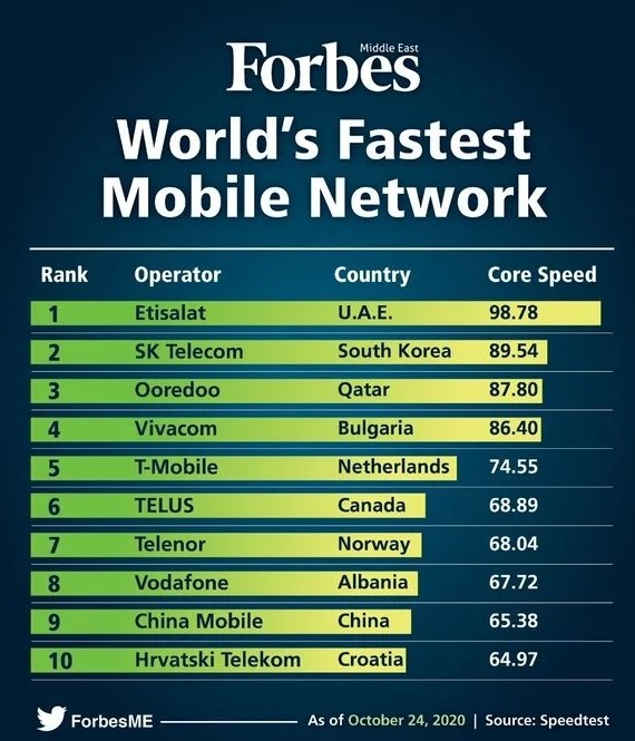 en hızlı mobil internete sahip operatörler