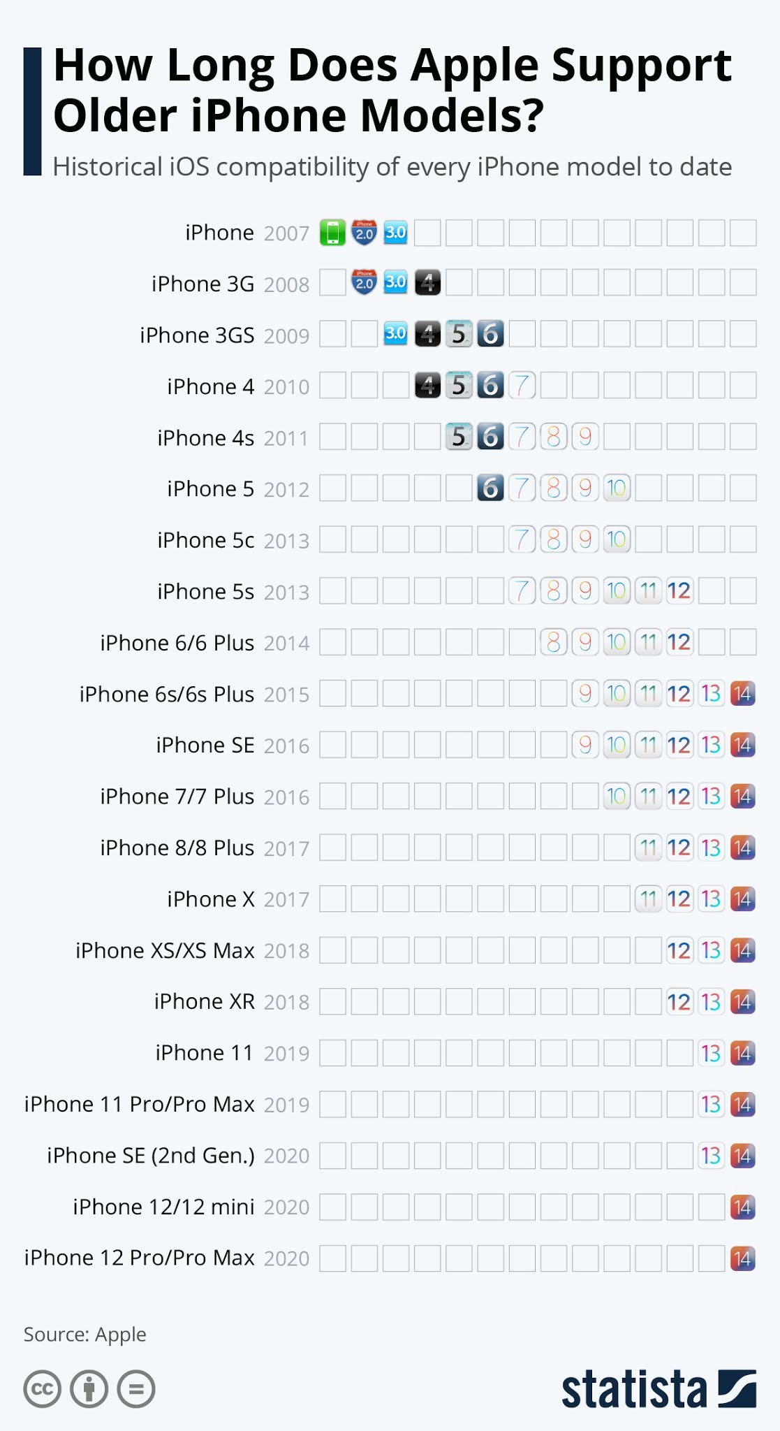 eski iPhone modelleri ne kadar süreyle güncelleme alır