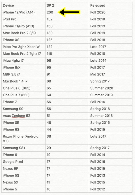 iPhone 12 hız testi