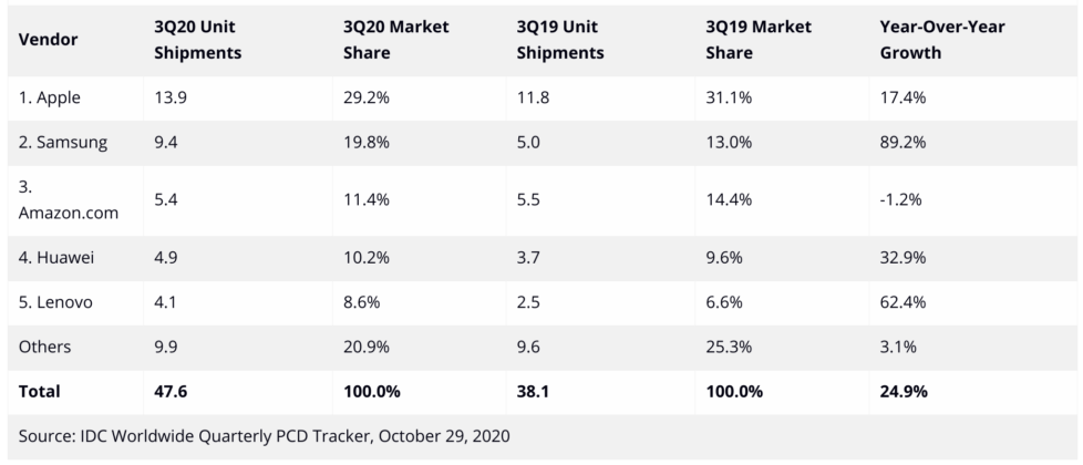 2020'nin üçüncü çeyreğinde tablet satışları