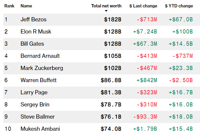 Elon Musk Dünyanın En Zengin ikinci insanı