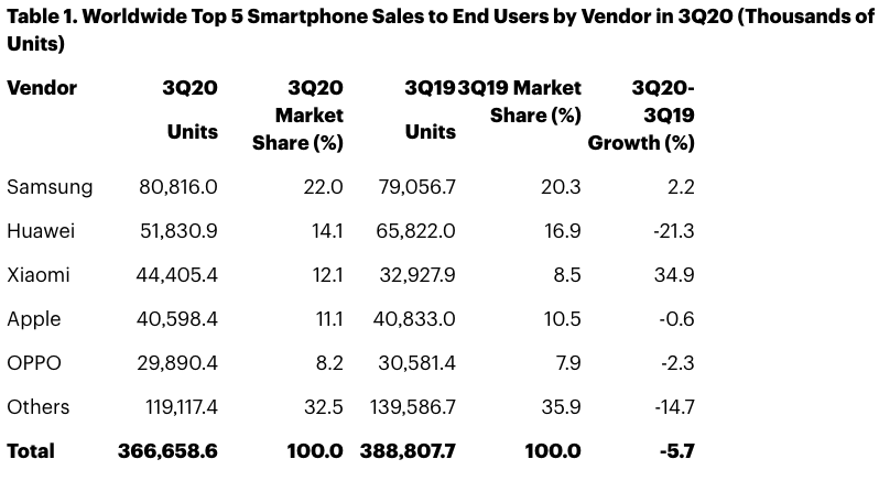 en çok satan akıllı telefonlar