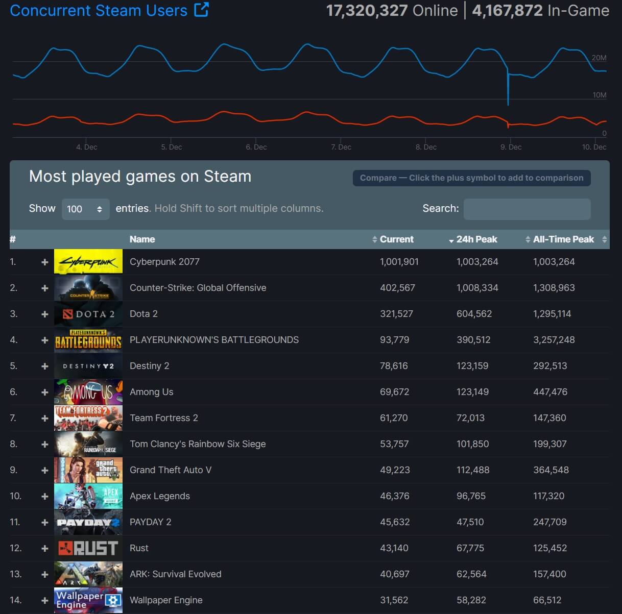 cyberpunk 2077 1 milyon anlik kullanici ile rekor kirdi 2