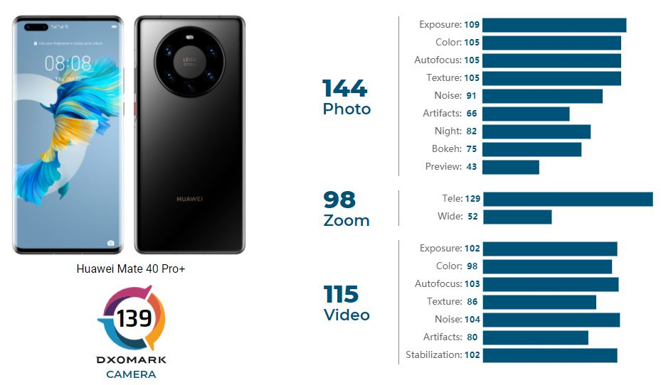 huawei mate 40 pro plus dxomarki alt ust etti 2