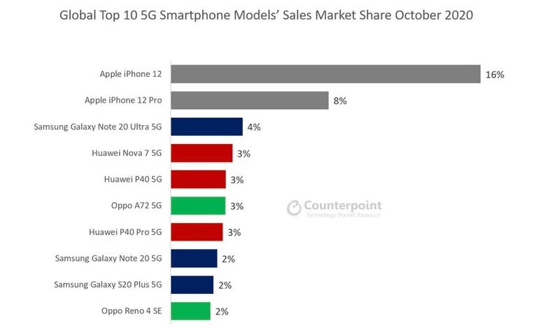 iphone 12 dunyanin en iyi 5g telefonu oldu 2