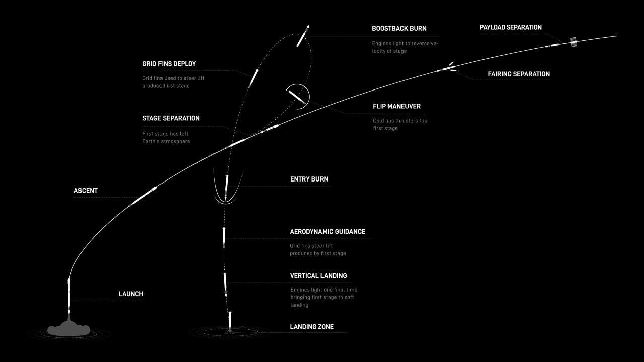 SpaceX Finally Launches Mysterious Satellite ⋆ Somag News