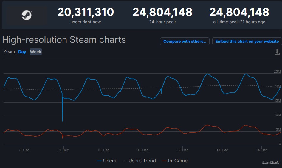 steam 25 milyon anlik kullanici ile rekor kirdi 2