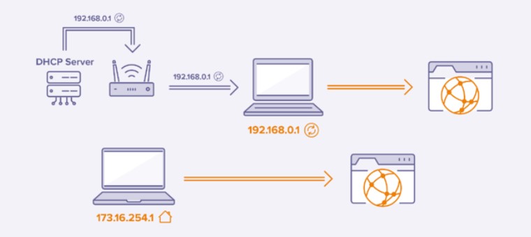 dinamik ip nedir