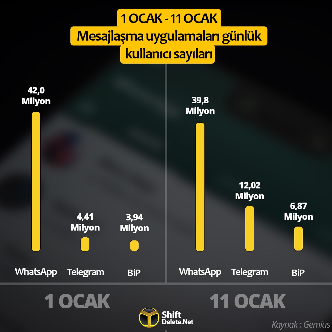 guncel-whatsapp-telegram-ve-bip-aktif-kullanici-sayisi-1-1.jpg