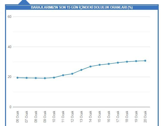Son 15 günde baraj doluluk oranı