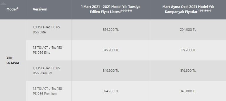Skoda Octavia fiyat listesi 2021: Mart ayında cazip ...
